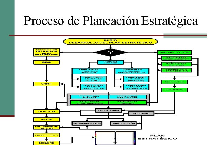 Proceso de Planeación Estratégica 