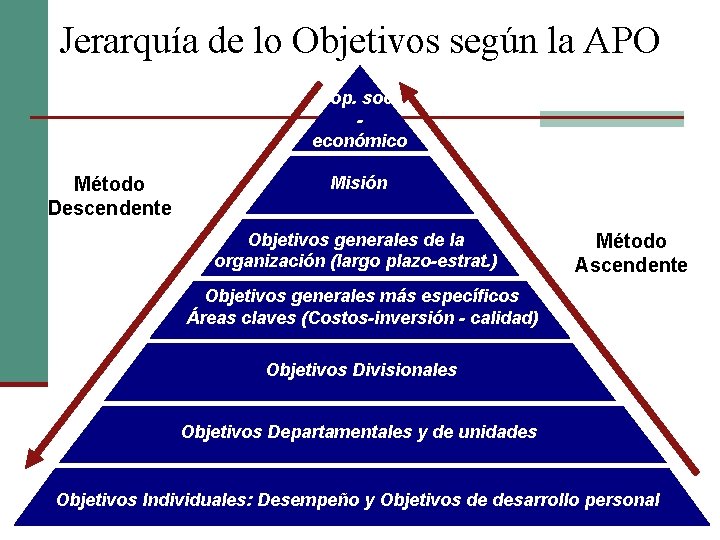 Jerarquía de lo Objetivos según la APO Prop. socio económico Método Descendente Misión Objetivos