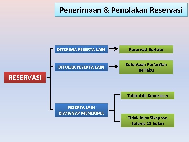 Penerimaan & Penolakan Reservasi DITERIMA PESERTA LAIN Reservasi Berlaku DITOLAK PESERTA LAIN Ketentuan Perjanjian