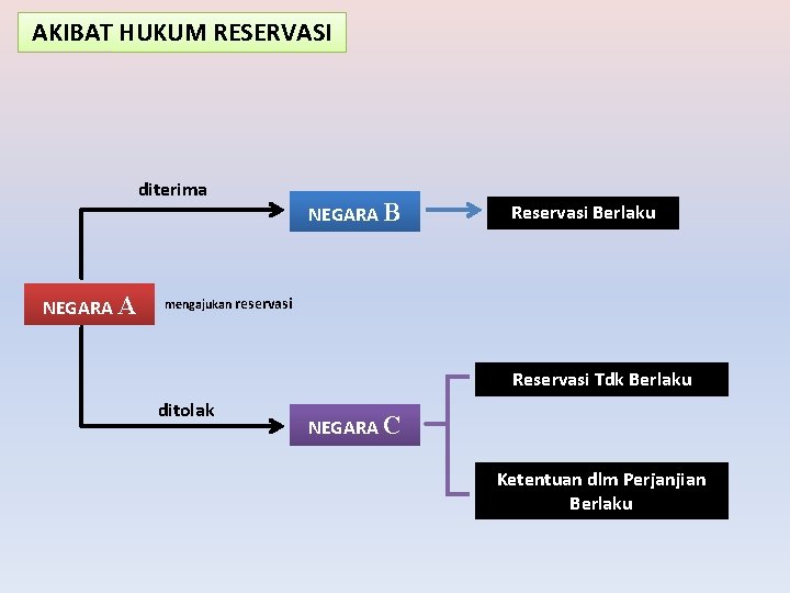 AKIBAT HUKUM RESERVASI diterima NEGARA A NEGARA B Reservasi Berlaku mengajukan reservasi Reservasi Tdk