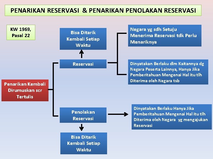 PENARIKAN RESERVASI & PENARIKAN PENOLAKAN RESERVASI KW 1969, Pasal 22 Bisa Ditarik Kembali Setiap