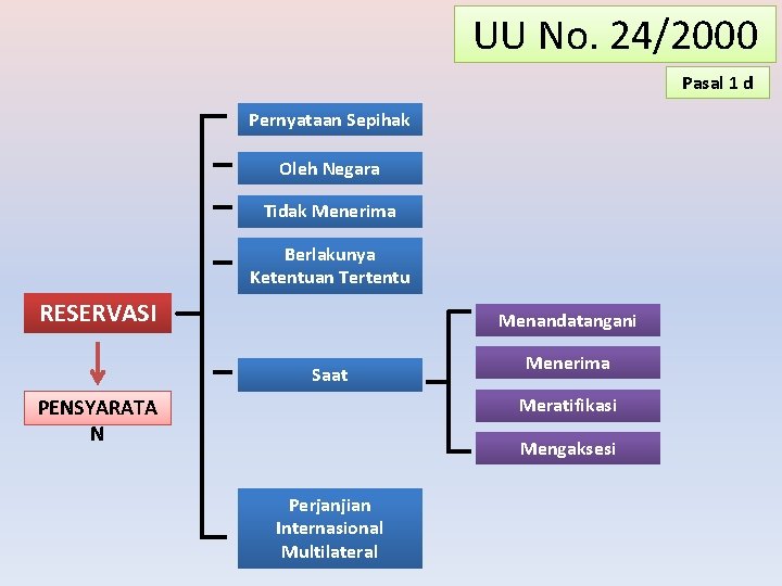 UU No. 24/2000 Pasal 1 d Pernyataan Sepihak Oleh Negara Tidak Menerima Berlakunya Ketentuan