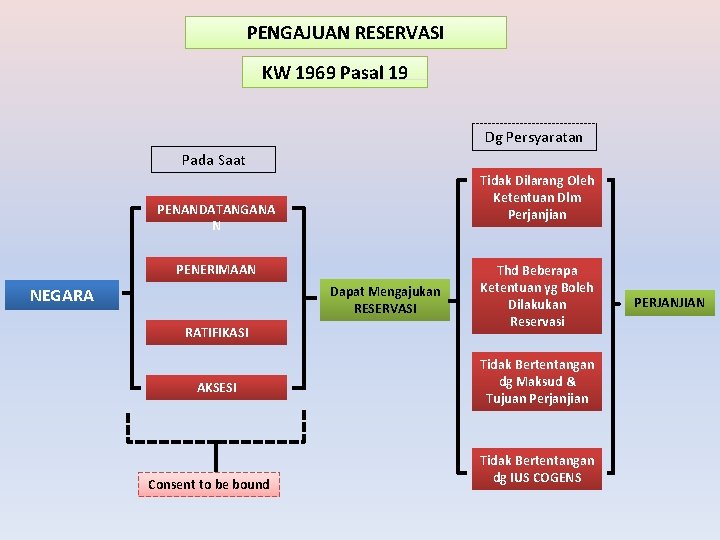 PENGAJUAN RESERVASI KW 1969 Pasal 19 Dg Persyaratan Pada Saat Tidak Dilarang Oleh Ketentuan