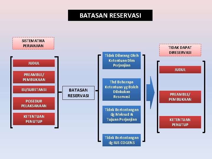 BATASAN RESERVASI SISTEMATIKA PERJANJIAN Tidak Dilarang Oleh Ketentuan Dlm Perjanjian JUDUL PREAMBLE/ PEMBUKAAN ISI/SUBSTANSI