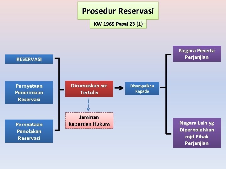 Prosedur Reservasi KW 1969 Pasal 23 (1) Negara Peserta Perjanjian RESERVASI Pernyataan Penerimaan Reservasi