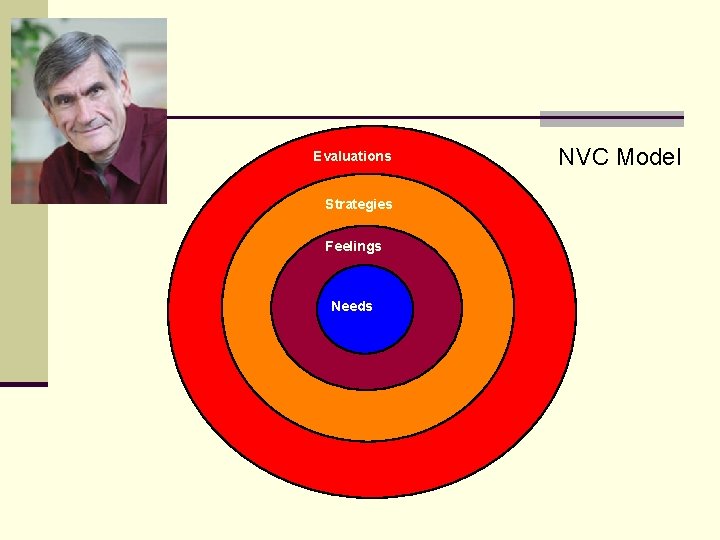 Evaluations Strategies Feelings Needs NVC Model 