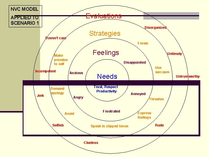 NVC MODEL Evaluations APPLIED TO SCENARIO 1 Disorganized Strategies Doesn’t care Frown Feelings Make