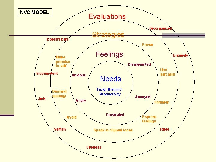 NVC MODEL Evaluations Disorganized Strategies Doesn’t care Frown Feelings Make promise to self Incompetent