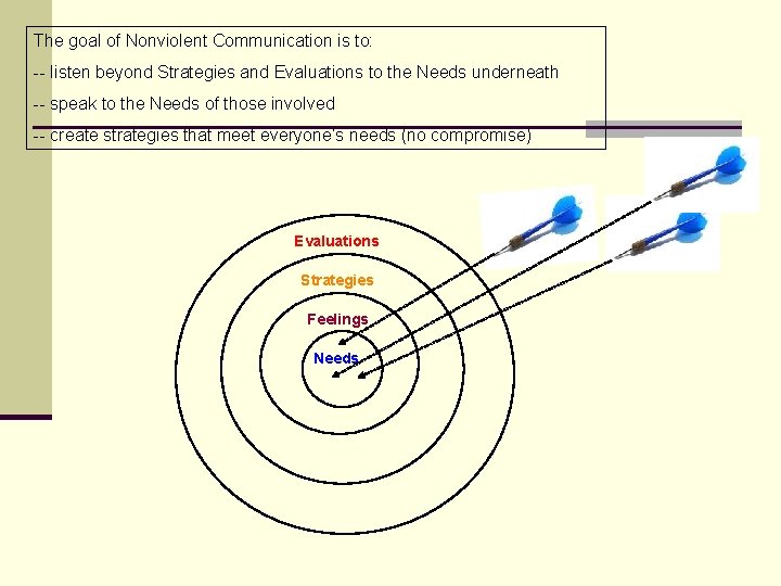 The goal of Nonviolent Communication is to: -- listen beyond Strategies and Evaluations to