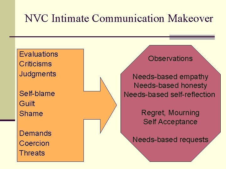 NVC Intimate Communication Makeover Evaluations Criticisms Judgments Self-blame Guilt Shame Demands Coercion Threats Observations