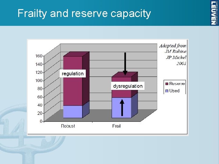 Frailty and reserve capacity 