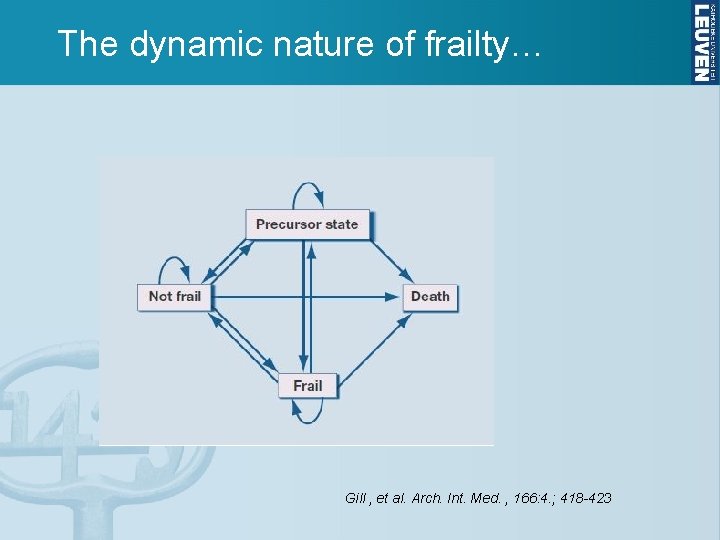 The dynamic nature of frailty… Gill , et al. Arch. Int. Med. , 166: