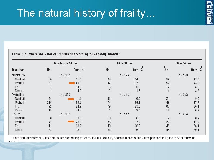 The natural history of frailty… Gill et al 2006 