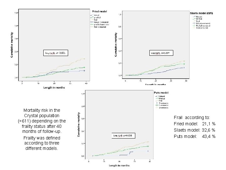 Frailty and survival in the Crystal population Mortality risk in the Crystal population (=611)