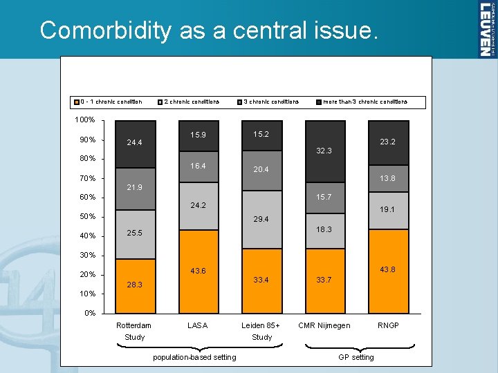 Comorbidity as a central issue. 0 - 1 chronic condition 2 chronic conditions 3