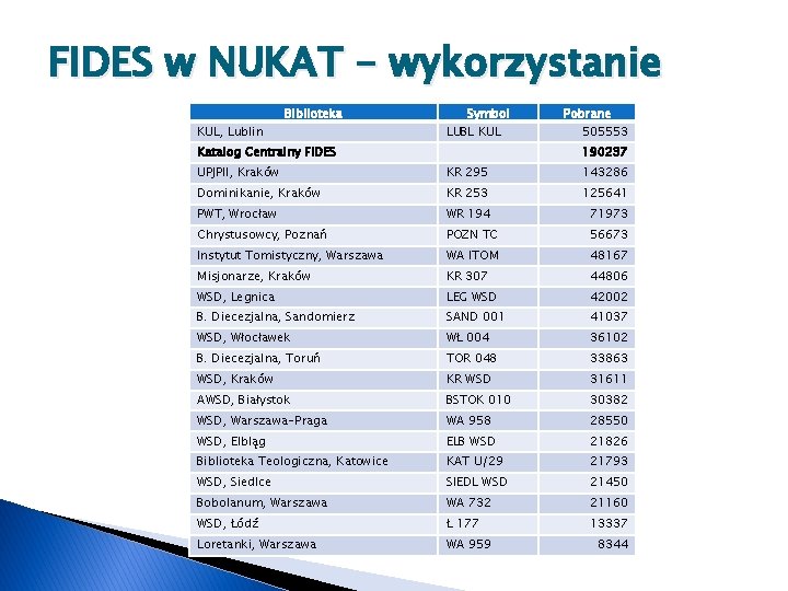 FIDES w NUKAT - wykorzystanie KUL, Lublin Biblioteka Symbol LUBL KUL Katalog Centralny FIDES