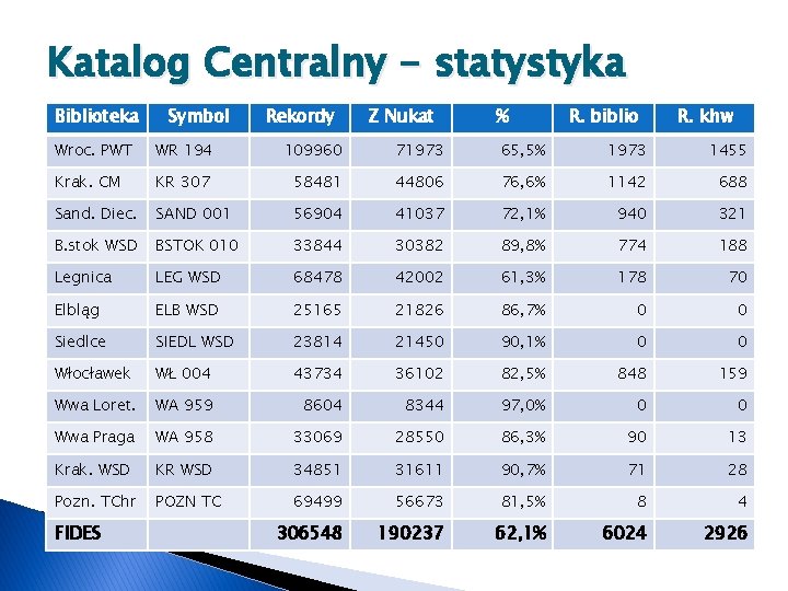 Katalog Centralny - statystyka Biblioteka Symbol Rekordy Z Nukat % R. biblio R. khw