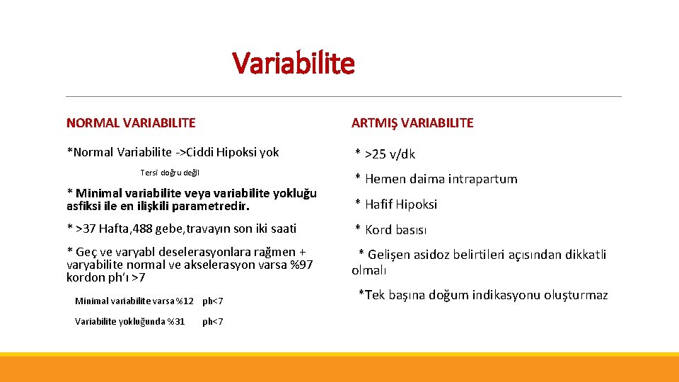 Variabilite NORMAL VARIABILITE ARTMIŞ VARIABILITE *Normal Variabilite ->Ciddi Hipoksi yok * >25 v/dk Tersi