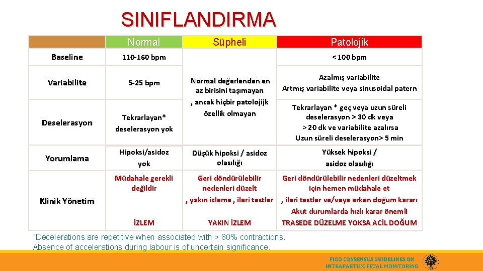 SINIFLANDIRMA Normal Baseline 110 -160 bpm Variabilite 5 -25 bpm Deselerasyon Tekrarlayan* deselerasyon yok