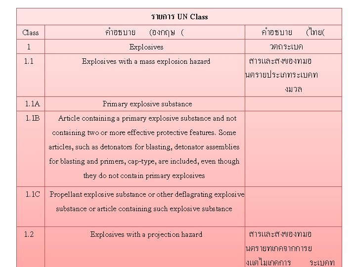 Class 1 1. 1 รายการ UN Class คำอธบาย (องกฤษ ( Explosives with a mass