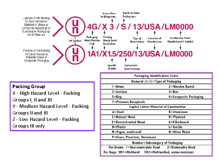 Packing Group X - High Hazard Level - Packing Groups I, II and III