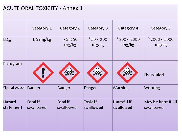 ACUTE ORAL TOXICITY - Annex 1 Category 1 Category 2 Category 3 Category 4