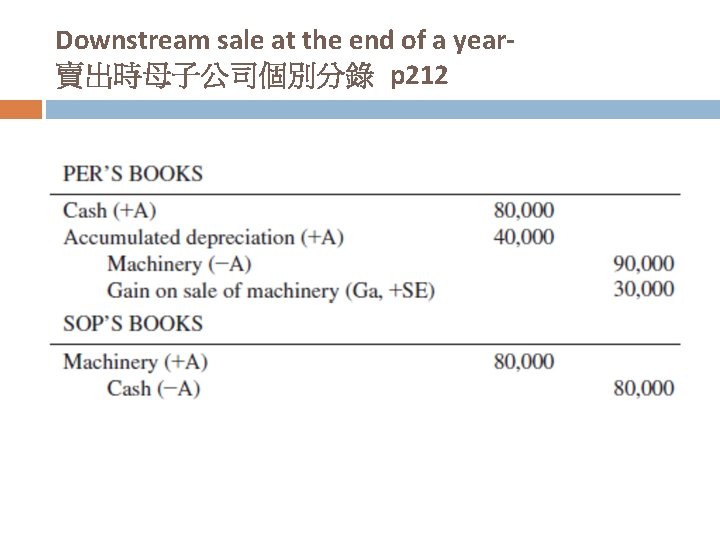 Downstream sale at the end of a year賣出時母子公司個別分錄 p 212 