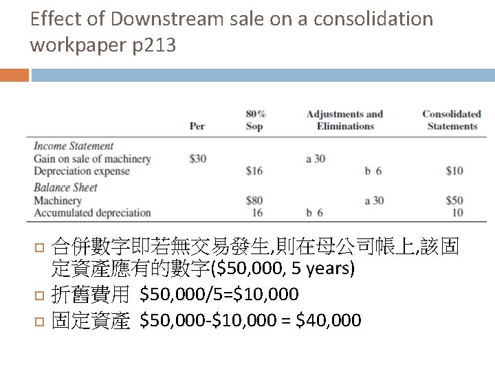 Effect of Downstream sale on a consolidation workpaper p 213 合併數字即若無交易發生, 則在母公司帳上, 該固 定資產應有的數字($50,