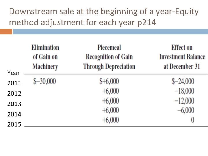 Downstream sale at the beginning of a year-Equity method adjustment for each year p