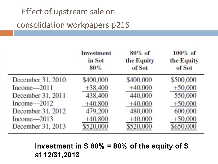 Effect of upstream sale on consolidation workpapers p 216 Investment in S 80% =