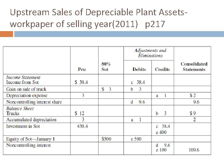 Upstream Sales of Depreciable Plant Assetsworkpaper of selling year(2011) p 217 