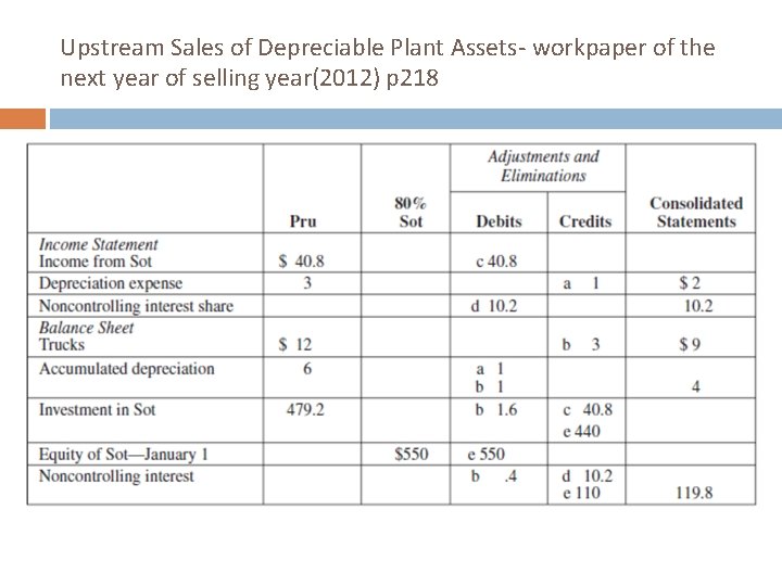 Upstream Sales of Depreciable Plant Assets- workpaper of the next year of selling year(2012)