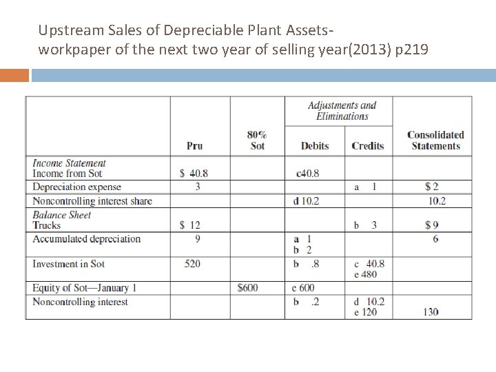 Upstream Sales of Depreciable Plant Assetsworkpaper of the next two year of selling year(2013)