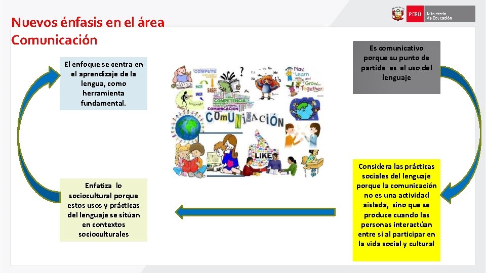 Nuevos énfasis en el área Comunicación El enfoque se centra en el aprendizaje de