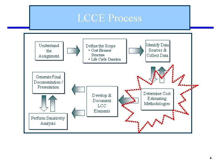 LCCE Process Understand the Assignment Define the Scope • Cost Element Structure • Life