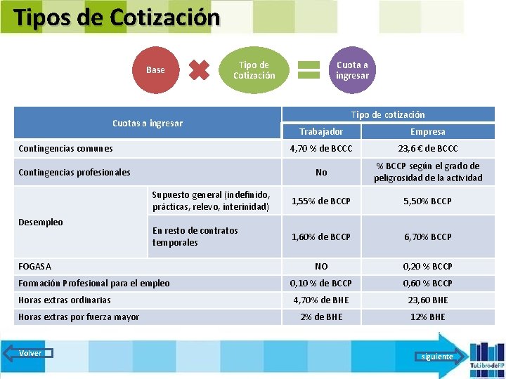 Tipos de Cotización Base Tipo de Cotización Cuotas a ingresar Empresa 4, 70 %