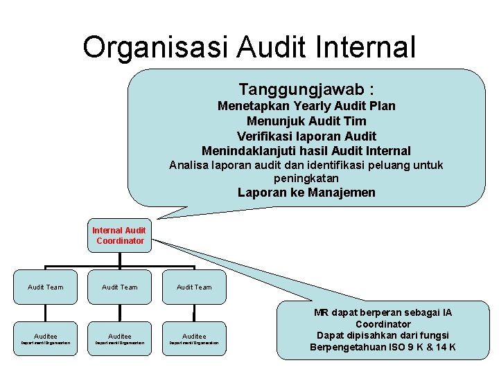 Organisasi Audit Internal Tanggungjawab : Menetapkan Yearly Audit Plan Menunjuk Audit Tim Verifikasi laporan