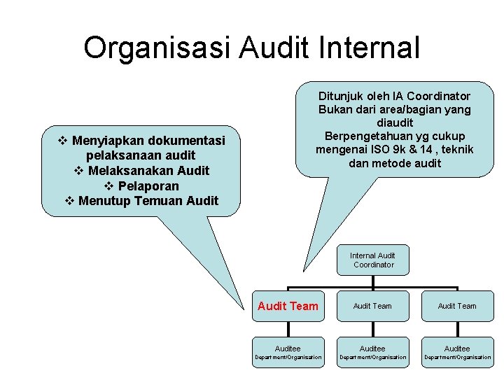 Organisasi Audit Internal Ditunjuk oleh IA Coordinator Bukan dari area/bagian yang diaudit Berpengetahuan yg