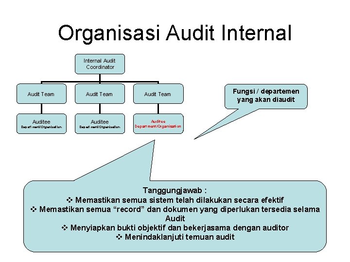 Organisasi Audit Internal Audit Coordinator Audit Team Auditee Department/Organisation Fungsi / departemen yang akan