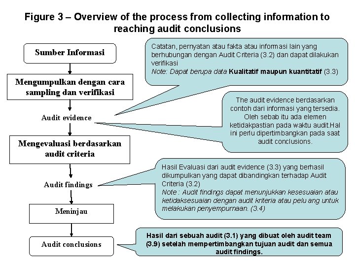 Figure 3 – Overview of the process from collecting information to reaching audit conclusions