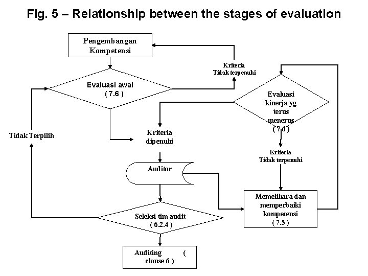 Fig. 5 – Relationship between the stages of evaluation Pengembangan Kompetensi Kriteria Tidak terpenuhi