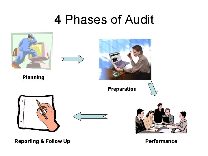4 Phases of Audit Planning Preparation Reporting & Follow Up Performance 