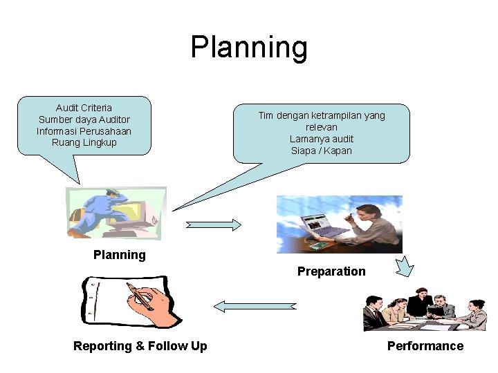 Planning Audit Criteria Sumber daya Auditor Informasi Perusahaan Ruang Lingkup Tim dengan ketrampilan yang