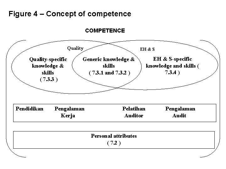 Figure 4 – Concept of competence COMPETENCE Quality-specific knowledge & skills ( 7. 3.