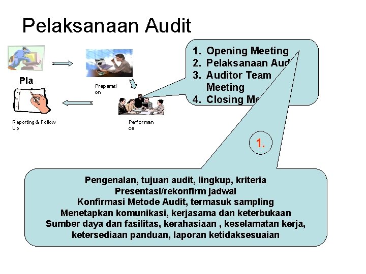 Pelaksanaan Audit Pla nni ng 1. Opening Meeting 2. Pelaksanaan Audit 3. Auditor Team