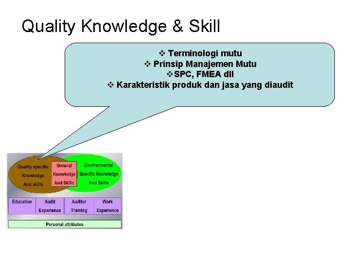 Quality Knowledge & Skill v Terminologi mutu v Prinsip Manajemen Mutu v. SPC, FMEA
