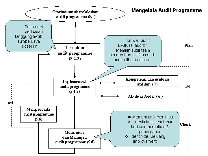 Otoritas untuk melakukan audit programme (5. 1) Sasaran & perluasan tanggungjawab sumberdaya prosedur Tetapkan
