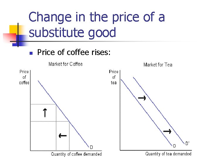 Change in the price of a substitute good n Price of coffee rises: 