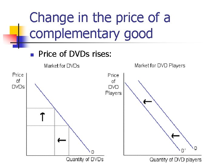 Change in the price of a complementary good n Price of DVDs rises: 