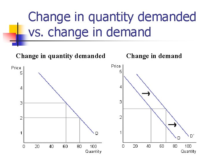 Change in quantity demanded vs. change in demand Change in quantity demanded Change in